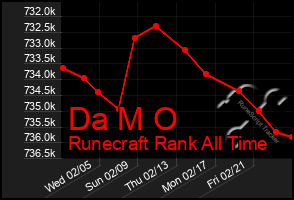 Total Graph of Da M O