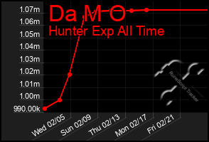 Total Graph of Da M O