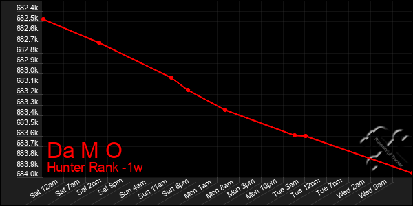 Last 7 Days Graph of Da M O