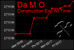 Total Graph of Da M O