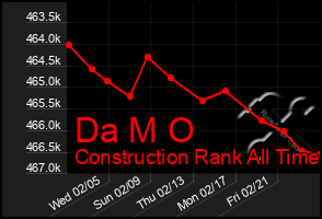 Total Graph of Da M O