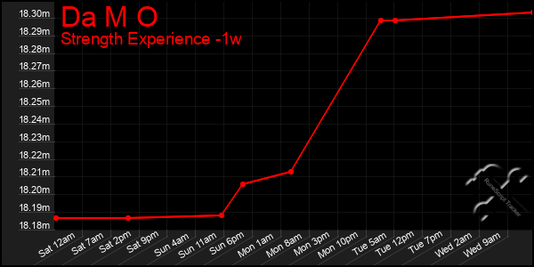 Last 7 Days Graph of Da M O