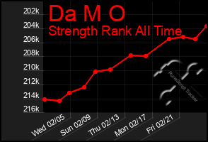 Total Graph of Da M O