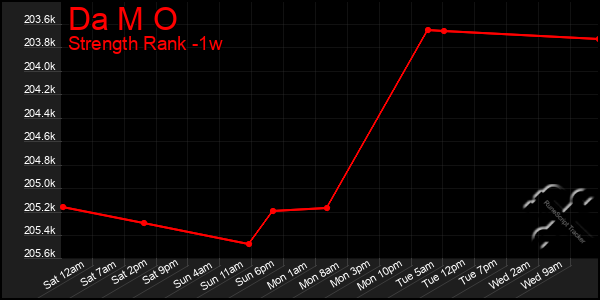 Last 7 Days Graph of Da M O