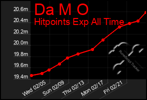 Total Graph of Da M O