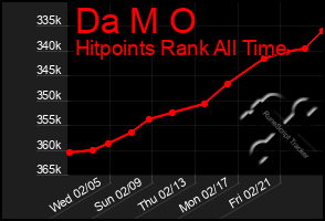 Total Graph of Da M O