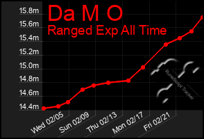 Total Graph of Da M O