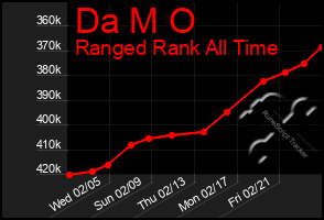 Total Graph of Da M O