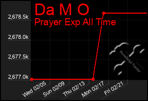 Total Graph of Da M O