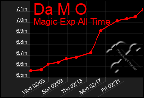 Total Graph of Da M O