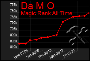 Total Graph of Da M O