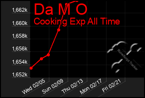 Total Graph of Da M O