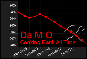 Total Graph of Da M O