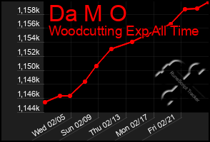 Total Graph of Da M O