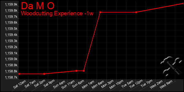 Last 7 Days Graph of Da M O