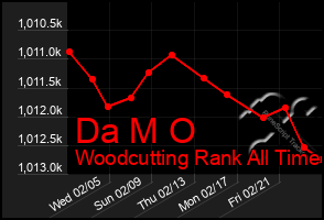 Total Graph of Da M O