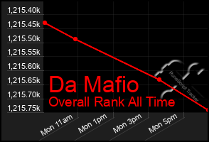 Total Graph of Da Mafio