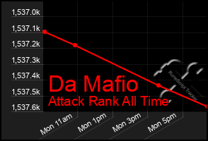 Total Graph of Da Mafio