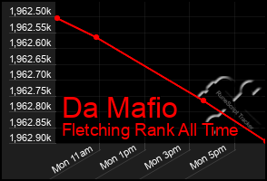 Total Graph of Da Mafio