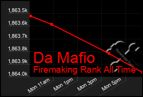 Total Graph of Da Mafio