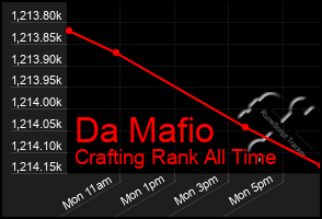 Total Graph of Da Mafio