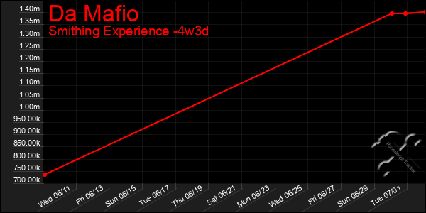 Last 31 Days Graph of Da Mafio