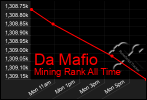 Total Graph of Da Mafio