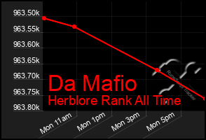 Total Graph of Da Mafio