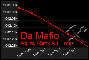 Total Graph of Da Mafio