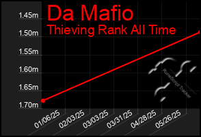 Total Graph of Da Mafio