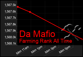 Total Graph of Da Mafio