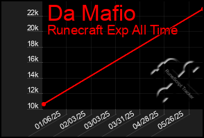 Total Graph of Da Mafio