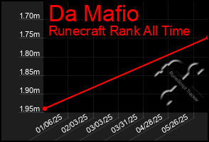 Total Graph of Da Mafio