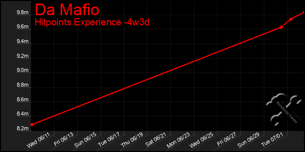 Last 31 Days Graph of Da Mafio
