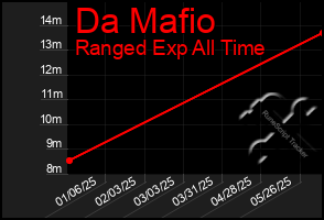 Total Graph of Da Mafio