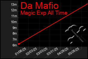 Total Graph of Da Mafio