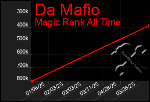 Total Graph of Da Mafio