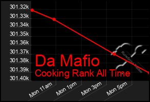 Total Graph of Da Mafio