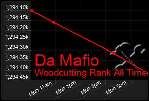 Total Graph of Da Mafio