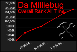 Total Graph of Da Milliebug