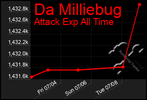 Total Graph of Da Milliebug