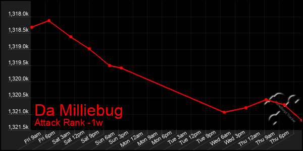 Last 7 Days Graph of Da Milliebug