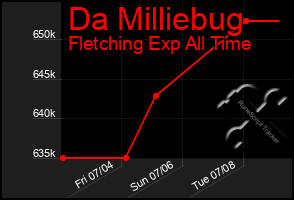 Total Graph of Da Milliebug