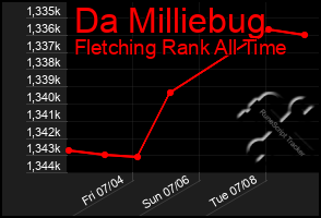 Total Graph of Da Milliebug