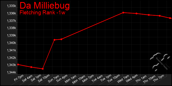 Last 7 Days Graph of Da Milliebug