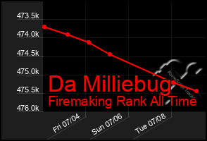 Total Graph of Da Milliebug