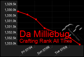 Total Graph of Da Milliebug