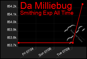Total Graph of Da Milliebug