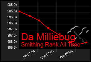 Total Graph of Da Milliebug