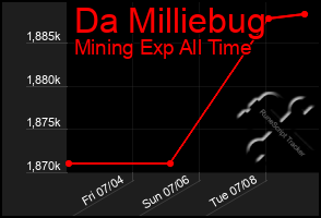 Total Graph of Da Milliebug
